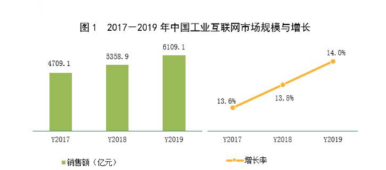 賽迪分析 新基建浪潮下，工業(yè)互聯網市場規(guī)模與投資機遇洞察